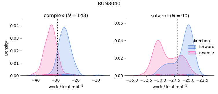 work distributions