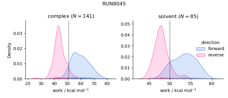 work distributions