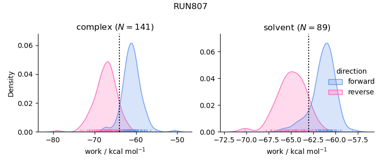 work distributions