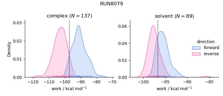 work distributions