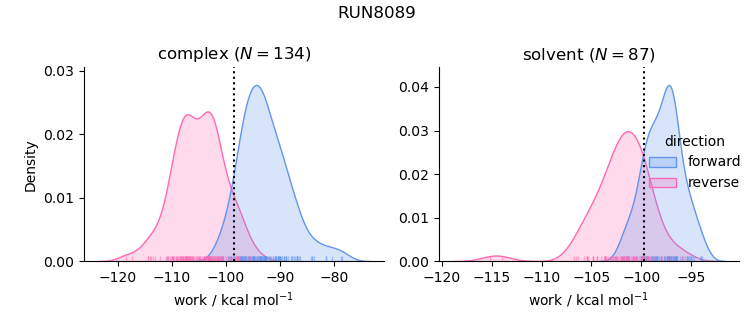 work distributions