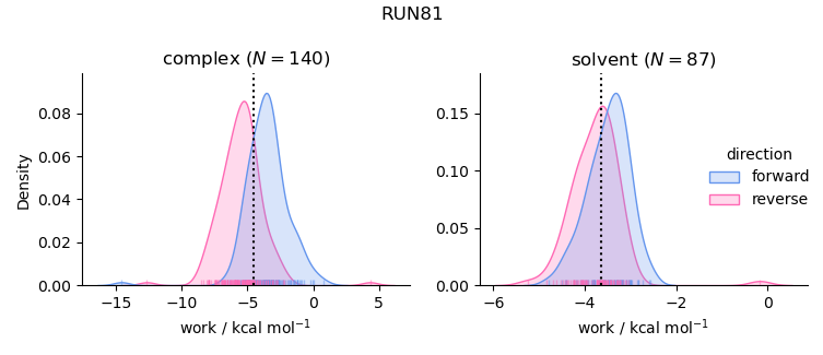 work distributions