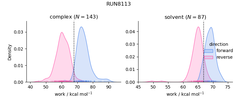 work distributions