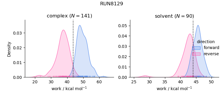 work distributions