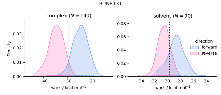 work distributions