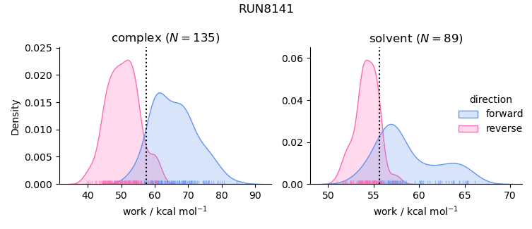 work distributions