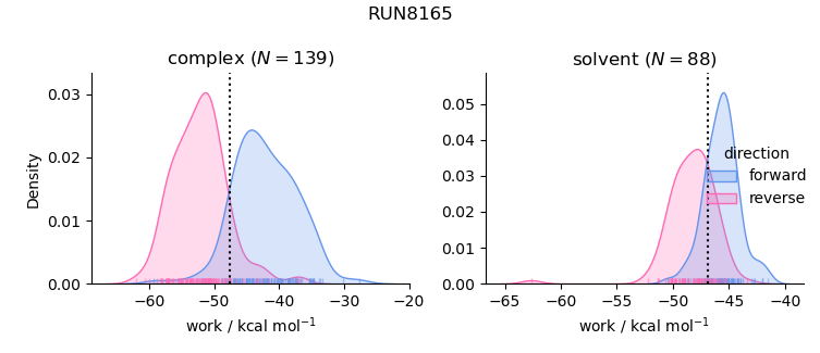 work distributions