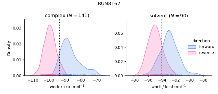 work distributions