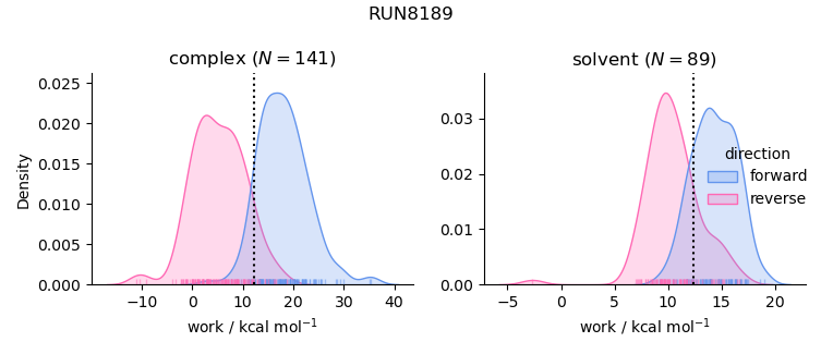 work distributions