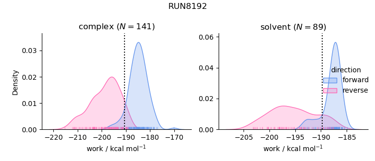 work distributions