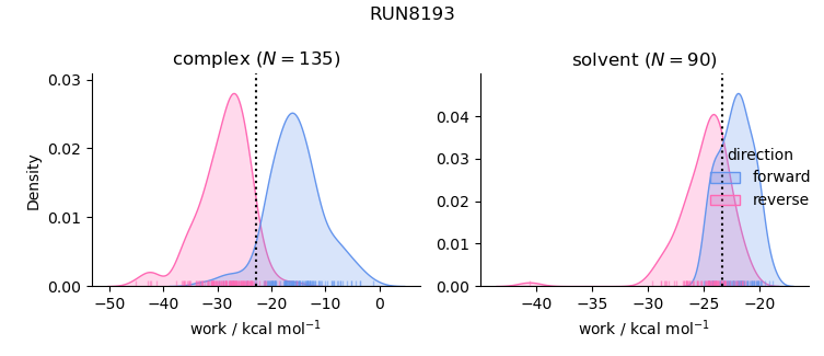 work distributions