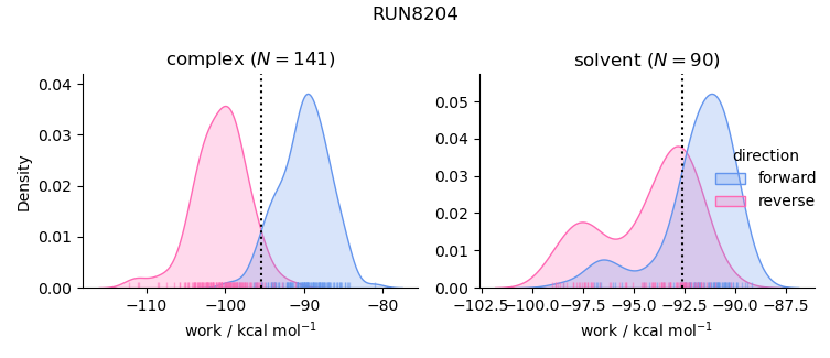 work distributions