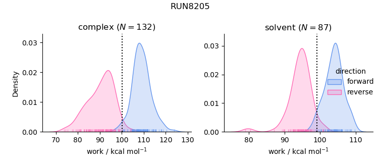 work distributions