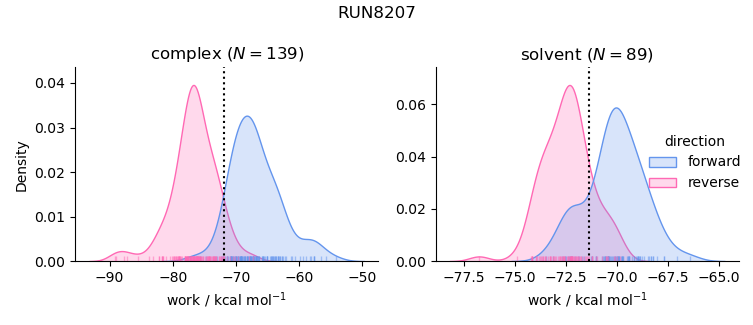 work distributions