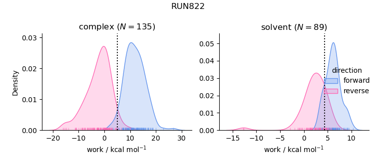 work distributions