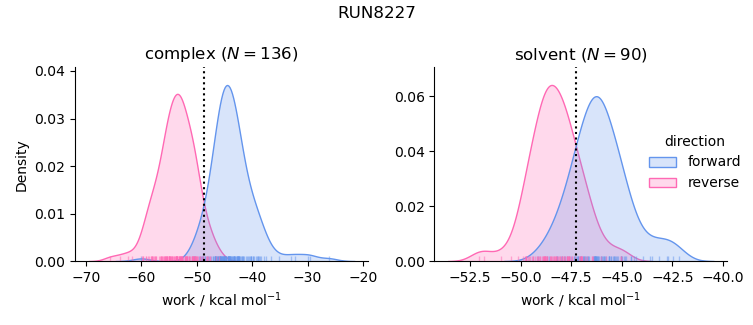 work distributions