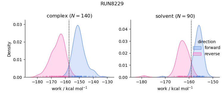 work distributions