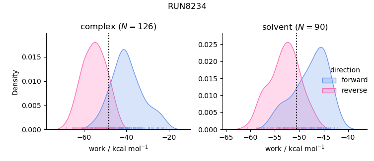 work distributions