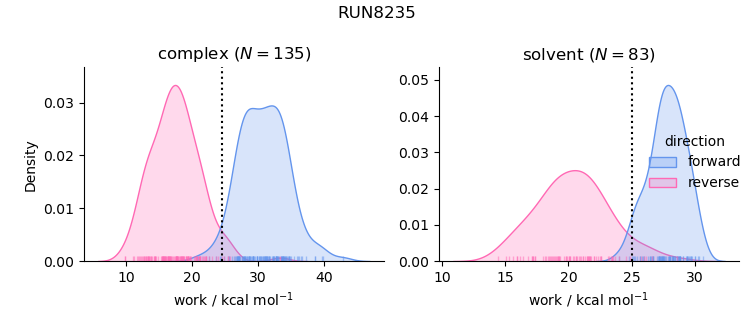 work distributions