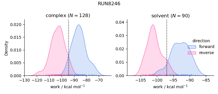 work distributions