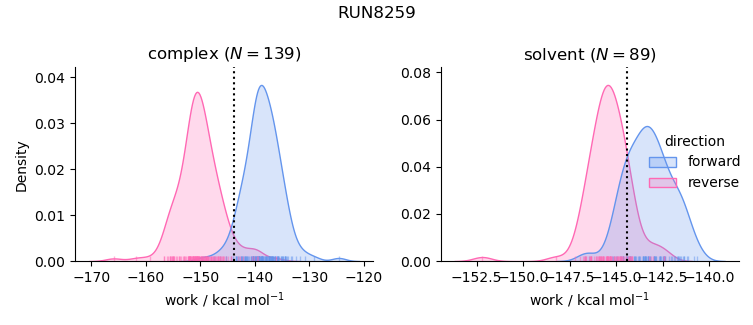 work distributions