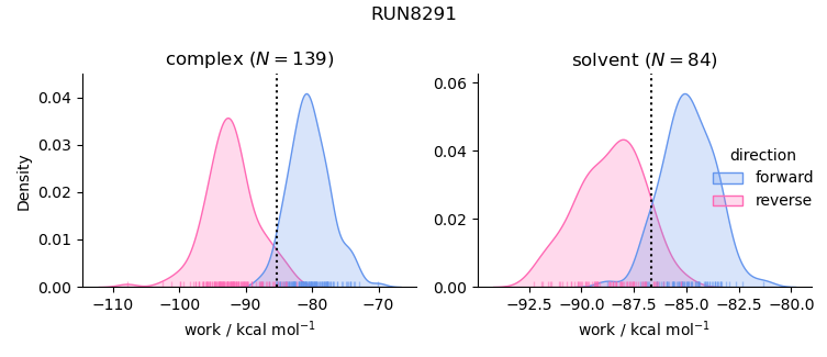 work distributions