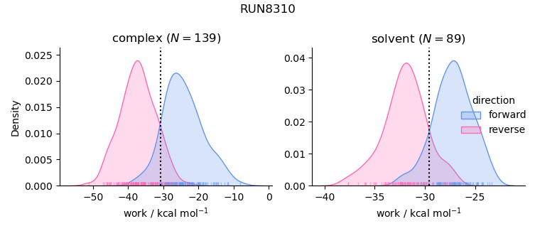 work distributions