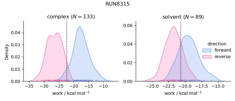 work distributions