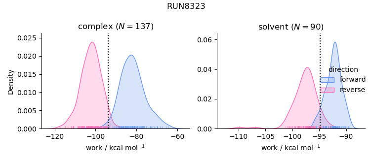 work distributions