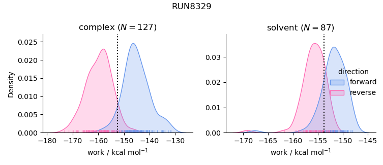 work distributions