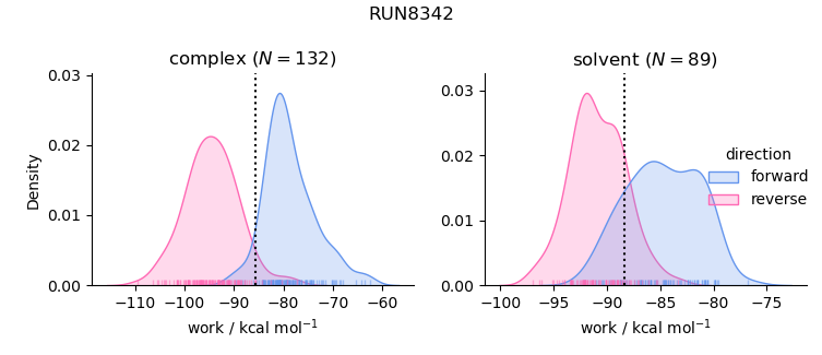 work distributions