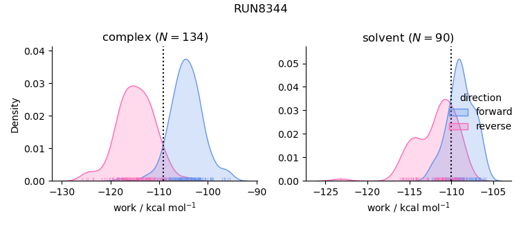 work distributions