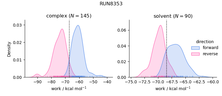 work distributions