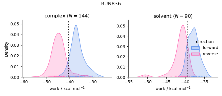 work distributions