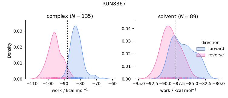 work distributions