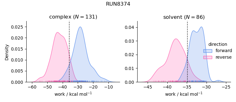 work distributions