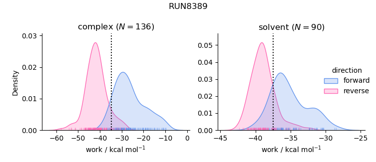 work distributions