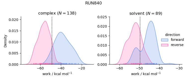 work distributions