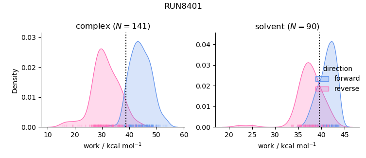 work distributions