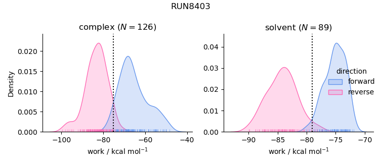 work distributions