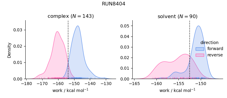 work distributions