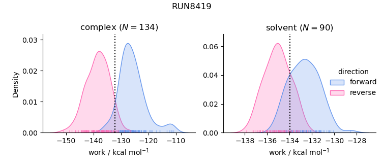 work distributions