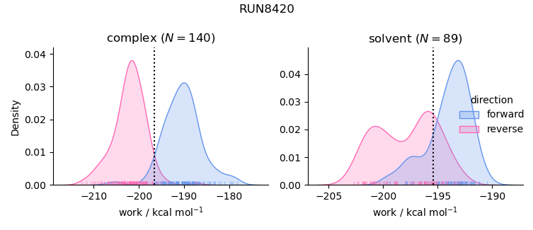 work distributions