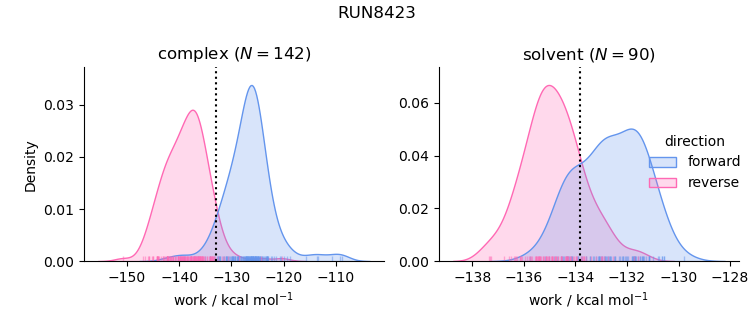 work distributions