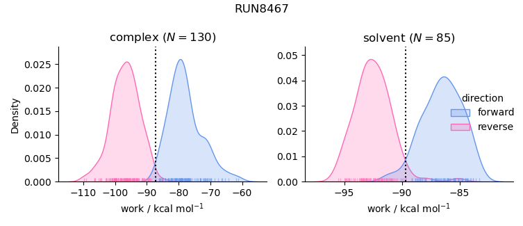 work distributions