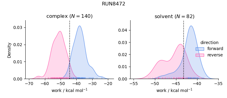 work distributions