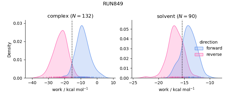 work distributions