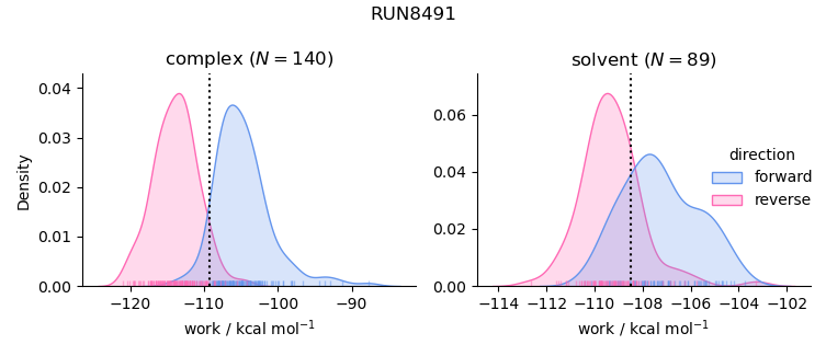 work distributions