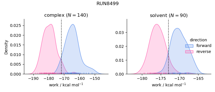 work distributions