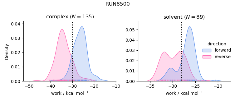 work distributions